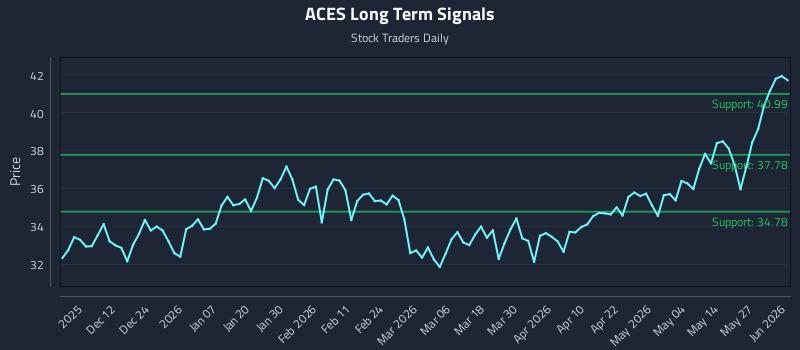 ACES Long Term Analysis for June 2 2026
