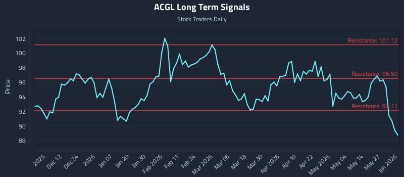ACGL Long Term Analysis for June 2 2026 ACGL Long Term Analysis for June 2 2026