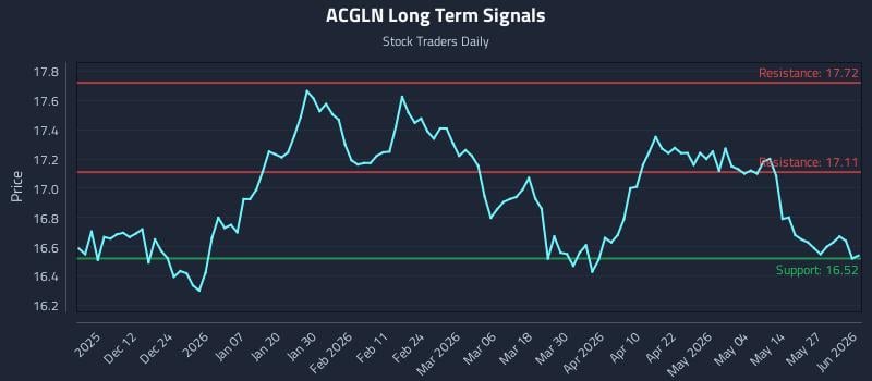 ACGLN Long Term Analysis for June 2 2026 ACGLN Long Term Analysis for June 2 2026