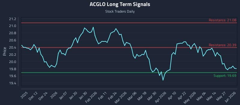 ACGLO Long Term Analysis for June 2 2026