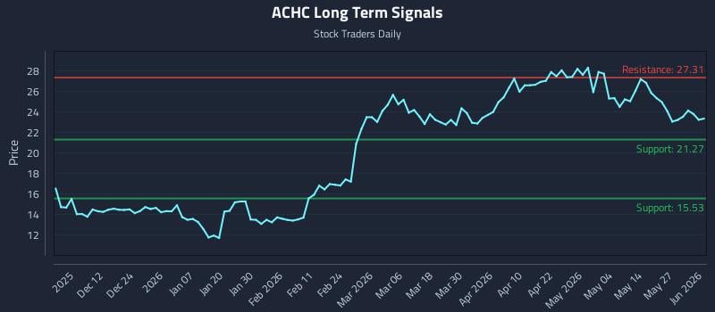 ACHC Long Term Analysis for June 2 2026 ACHC Long Term Analysis for June 2 2026