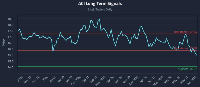 ACI Long Term Analysis for June 2 2026