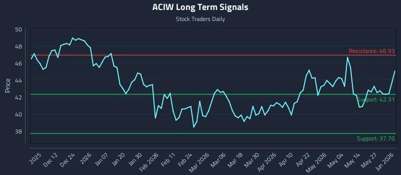 ACIW Long Term Analysis for June 2 2026