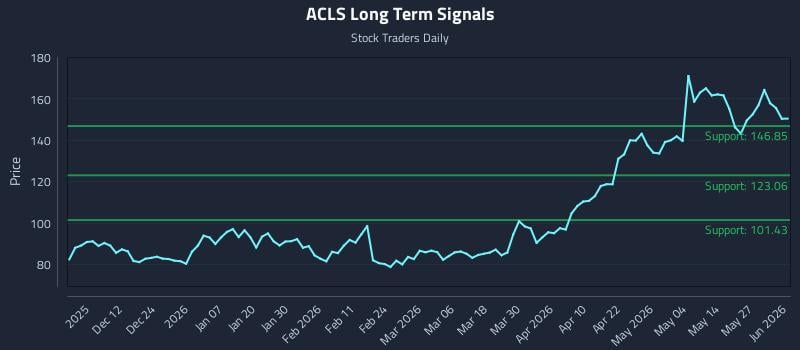 ACLS Long Term Analysis for June 2 2026 ACLS Long Term Analysis for June 2 2026