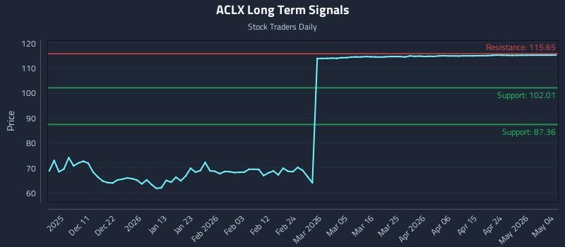 ACLX Long Term Analysis for June 2 2026 ACLX Long Term Analysis for June 2 2026