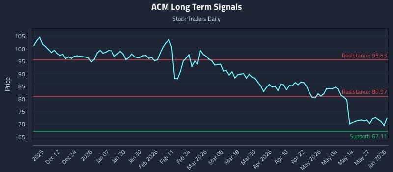 ACM Long Term Analysis for June 2 2026 ACM Long Term Analysis for June 2 2026