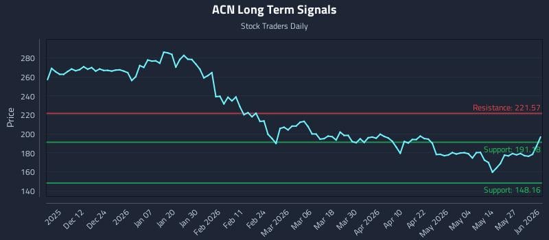 ACN Long Term Analysis for June 2 2026 ACN Long Term Analysis for June 2 2026