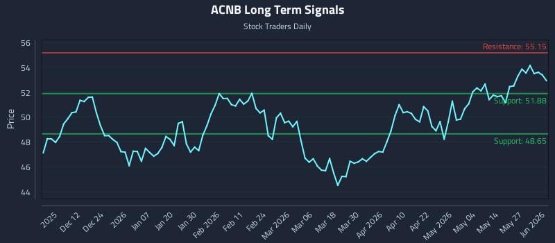 ACNB Long Term Analysis for June 2 2026 ACNB Long Term Analysis for June 2 2026