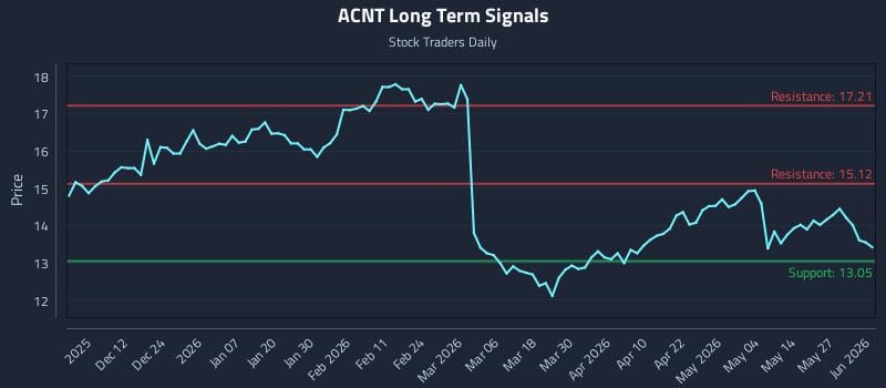 ACNT Long Term Analysis for June 2 2026