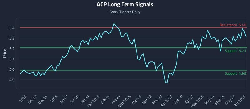 ACP Long Term Analysis for June 2 2026