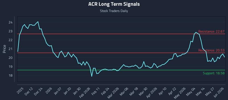 ACR Long Term Analysis for June 2 2026