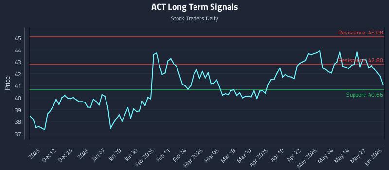 ACT Long Term Analysis for June 2 2026 ACT Long Term Analysis for June 2 2026