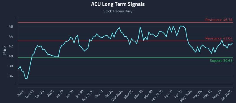 ACU Long Term Analysis for June 2 2026