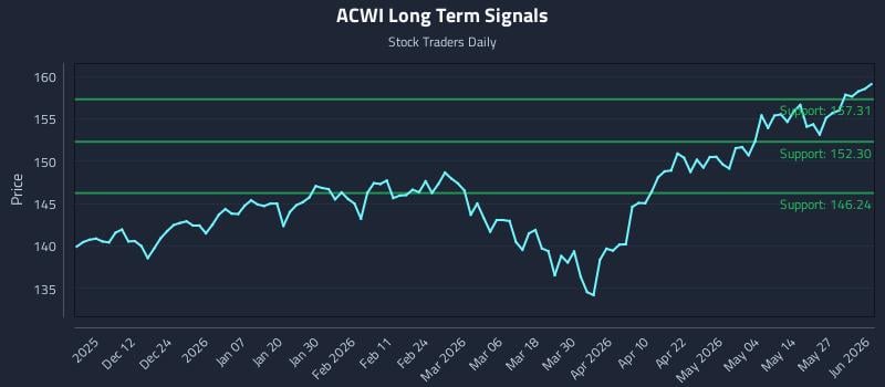 ACWI Long Term Analysis for June 2 2026