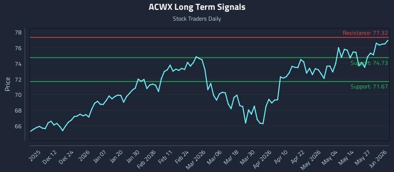 ACWX Long Term Analysis for June 2 2026 ACWX Long Term Analysis for June 2 2026