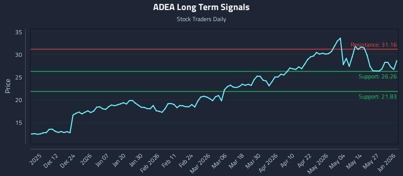 ADEA Long Term Analysis for June 2 2026