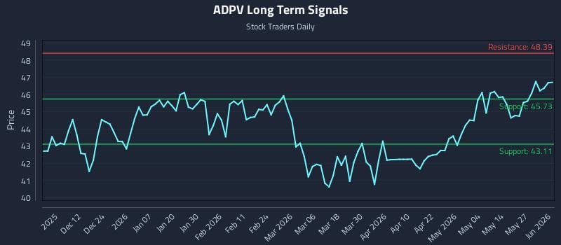 ADPV Long Term Analysis for June 2 2026