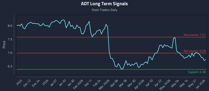 ADT Long Term Analysis for June 2 2026