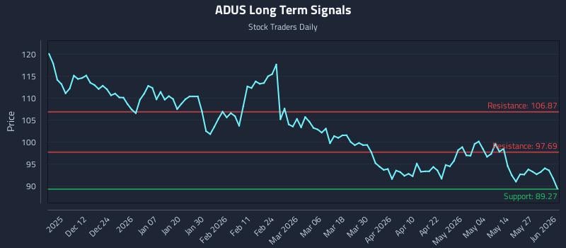 ADUS Long Term Analysis for June 2 2026 ADUS Long Term Analysis for June 2 2026