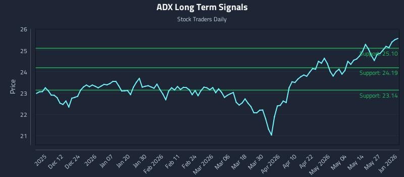 ADX Long Term Analysis for June 2 2026