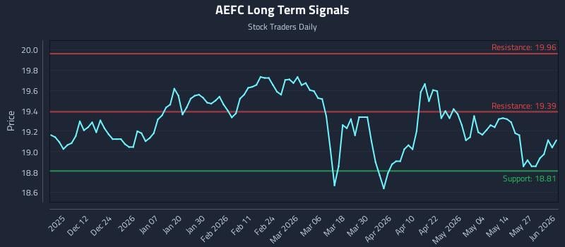 AEFC Long Term Analysis for June 2 2026