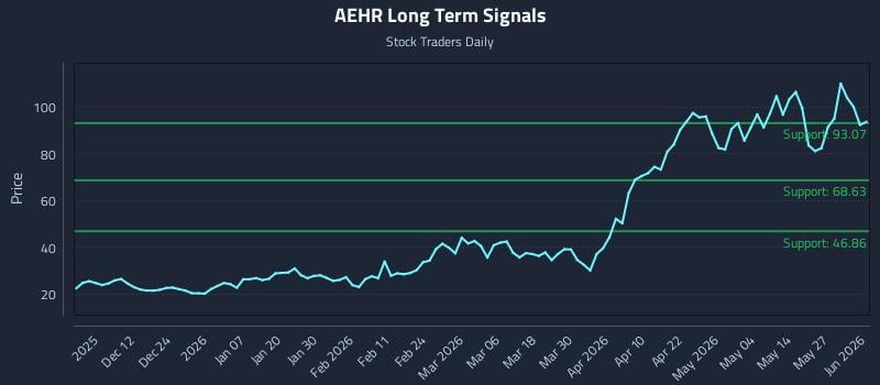 AEHR Long Term Analysis for June 2 2026 AEHR Long Term Analysis for June 2 2026