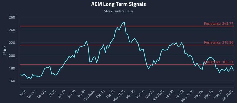 AEM Long Term Analysis for June 2 2026