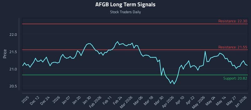AFGB Long Term Analysis for June 2 2026