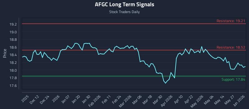 AFGC Long Term Analysis for June 2 2026