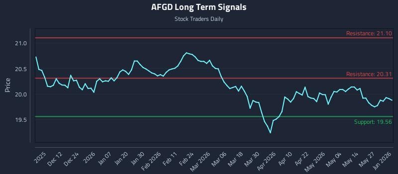 AFGD Long Term Analysis for June 2 2026