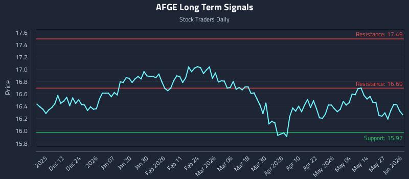 AFGE Long Term Analysis for June 2 2026