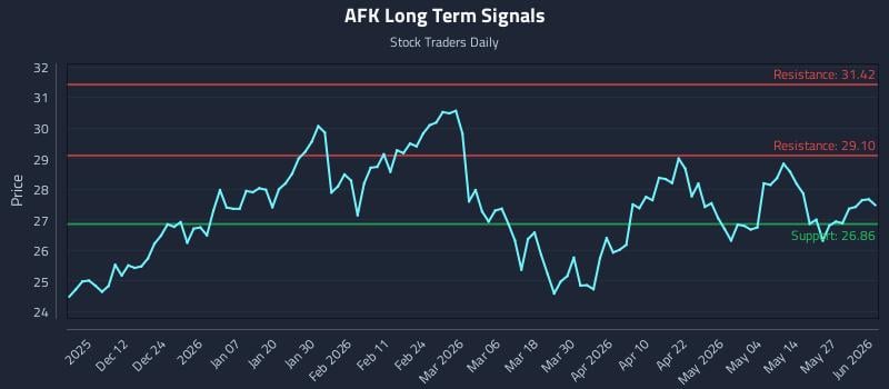 AFK Long Term Analysis for June 2 2026