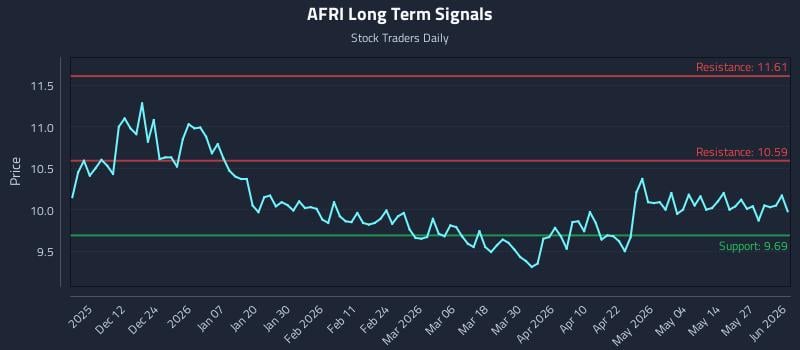 AFRI Long Term Analysis for June 2 2026 AFRI Long Term Analysis for June 2 2026