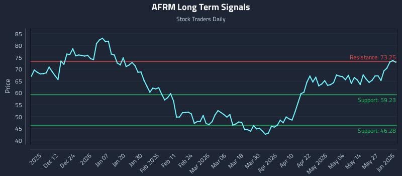 AFRM Long Term Analysis for June 2 2026 AFRM Long Term Analysis for June 2 2026