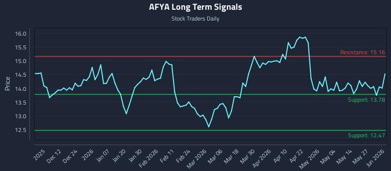 AFYA Long Term Analysis for June 2 2026