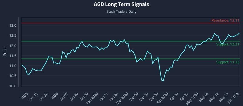 AGD Long Term Analysis for June 2 2026 AGD Long Term Analysis for June 2 2026