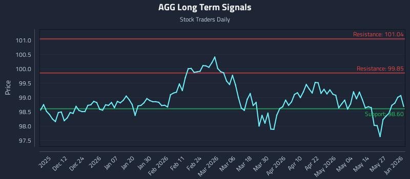 AGG Long Term Analysis for June 2 2026