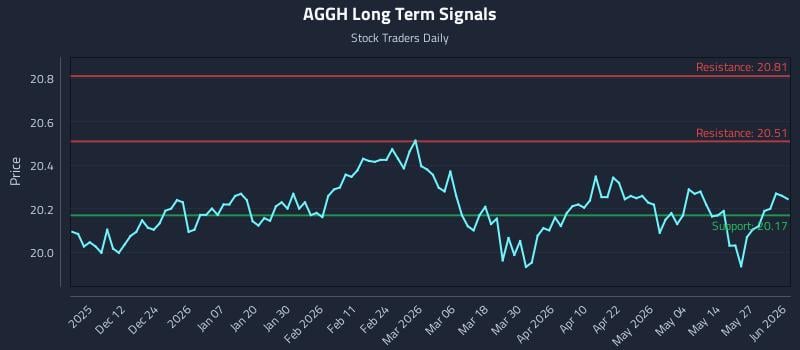 AGGH Long Term Analysis for June 2 2026 AGGH Long Term Analysis for June 2 2026