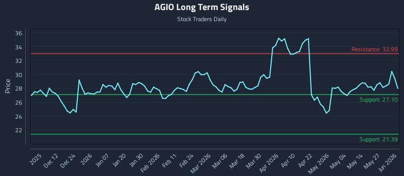 AGIO Long Term Analysis for June 2 2026