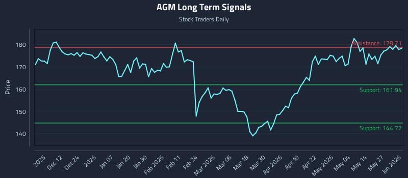 AGM Long Term Analysis for June 2 2026 AGM Long Term Analysis for June 2 2026