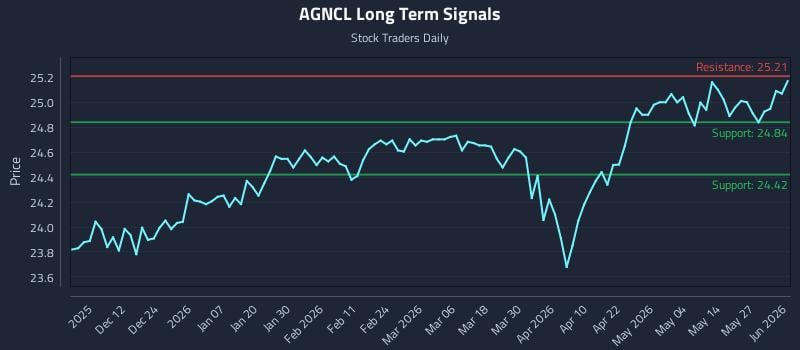 AGNCL Long Term Analysis for June 2 2026 AGNCL Long Term Analysis for June 2 2026