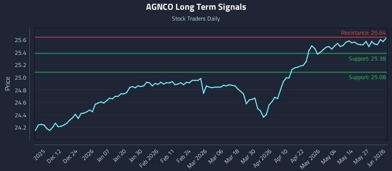 AGNCO Long Term Analysis for June 2 2026 AGNCO Long Term Analysis for June 2 2026