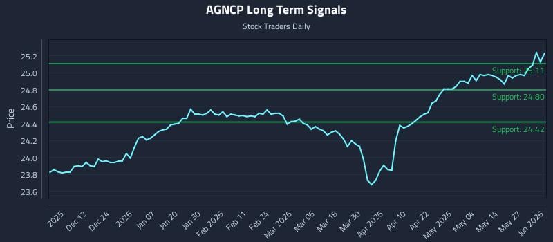 AGNCP Long Term Analysis for June 2 2026 AGNCP Long Term Analysis for June 2 2026