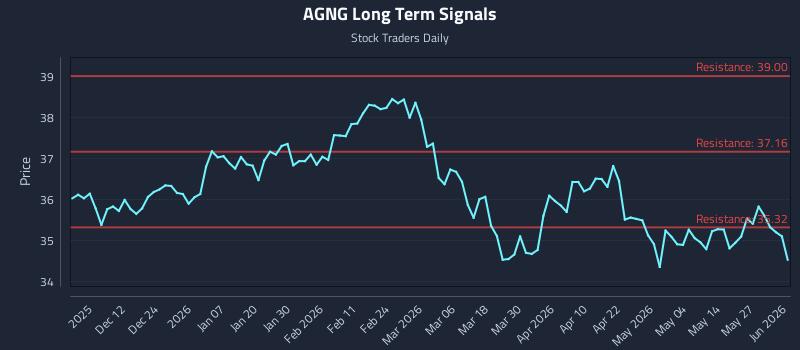 AGNG Long Term Analysis for June 2 2026