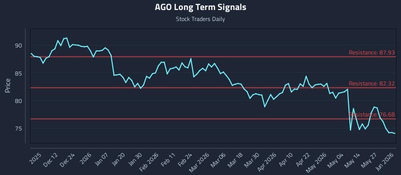 AGO Long Term Analysis for June 2 2026