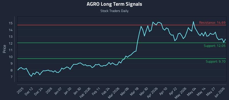 AGRO Long Term Analysis for June 2 2026 AGRO Long Term Analysis for June 2 2026
