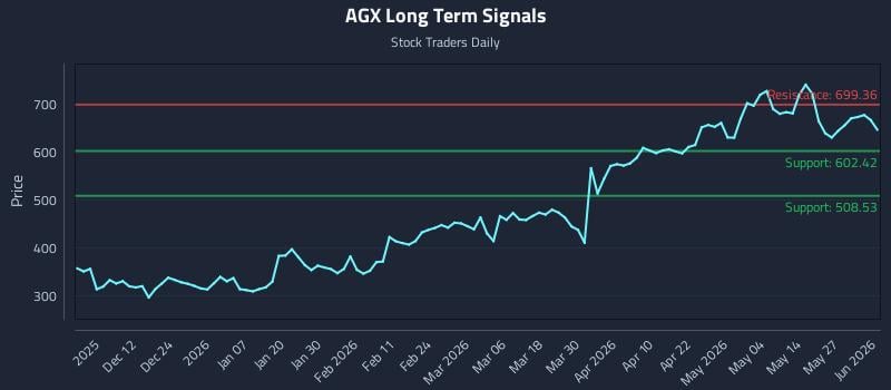 AGX Long Term Analysis for June 2 2026 AGX Long Term Analysis for June 2 2026