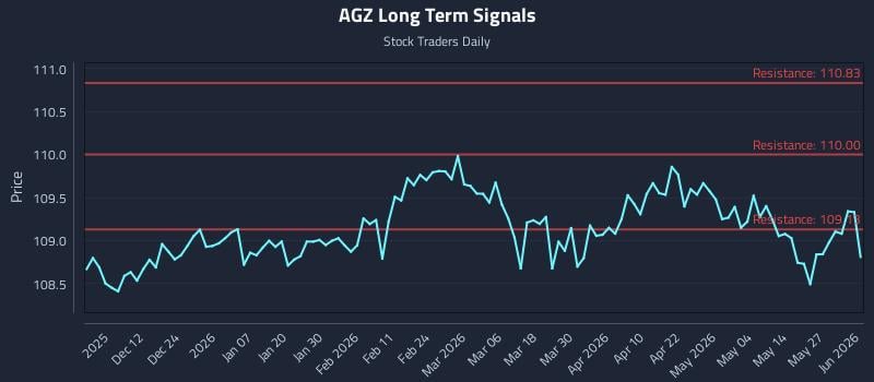 AGZ Long Term Analysis for June 2 2026 AGZ Long Term Analysis for June 2 2026
