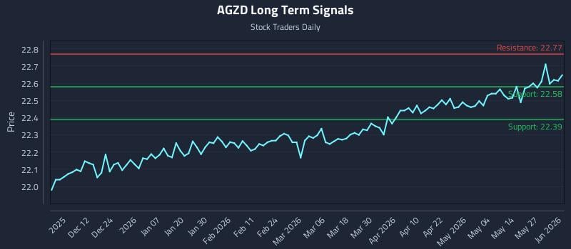 AGZD Long Term Analysis for June 2 2026 AGZD Long Term Analysis for June 2 2026