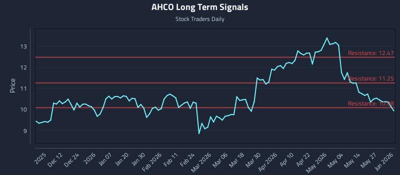 AHCO Long Term Analysis for June 2 2026 AHCO Long Term Analysis for June 2 2026